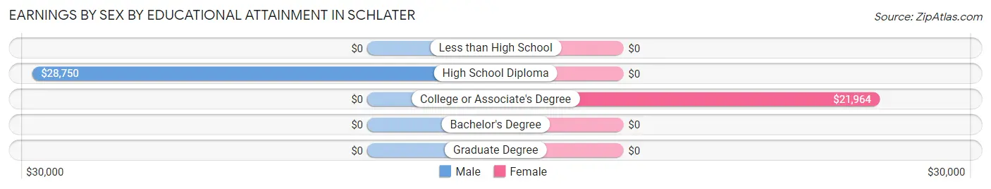 Earnings by Sex by Educational Attainment in Schlater