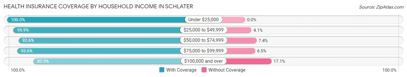 Health Insurance Coverage by Household Income in Schlater