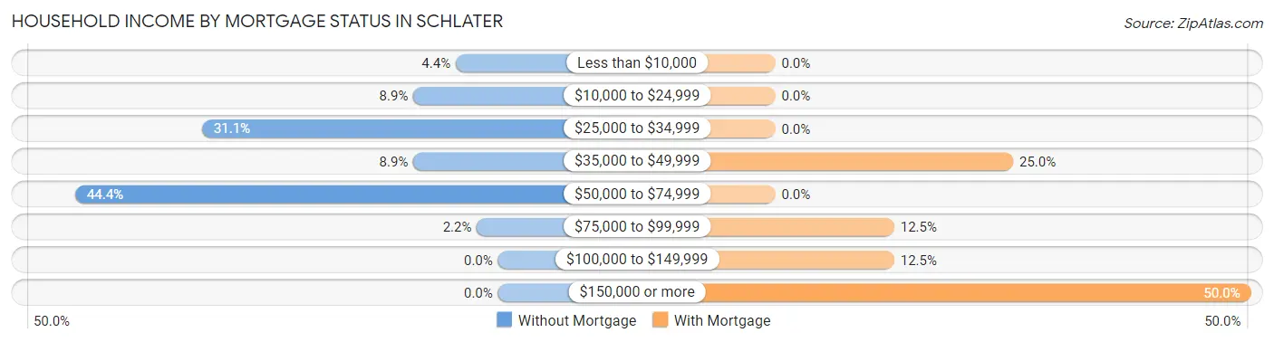 Household Income by Mortgage Status in Schlater