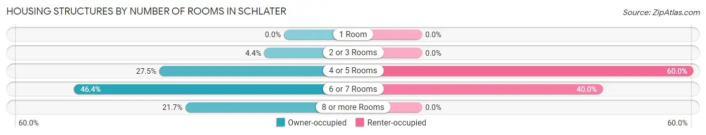 Housing Structures by Number of Rooms in Schlater