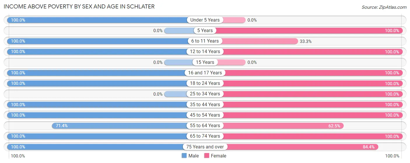 Income Above Poverty by Sex and Age in Schlater