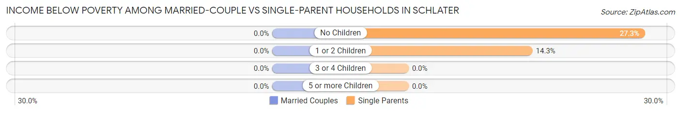 Income Below Poverty Among Married-Couple vs Single-Parent Households in Schlater