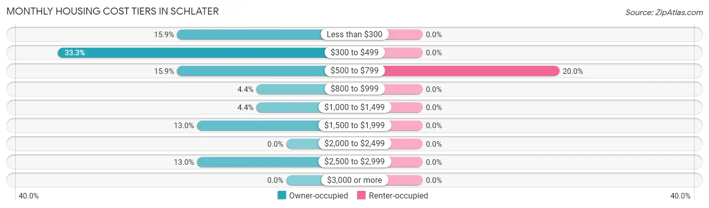 Monthly Housing Cost Tiers in Schlater
