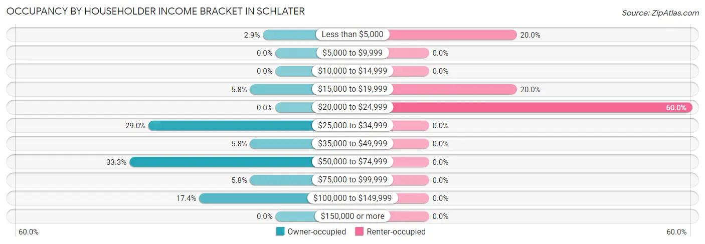 Occupancy by Householder Income Bracket in Schlater