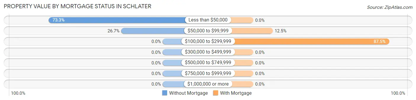 Property Value by Mortgage Status in Schlater
