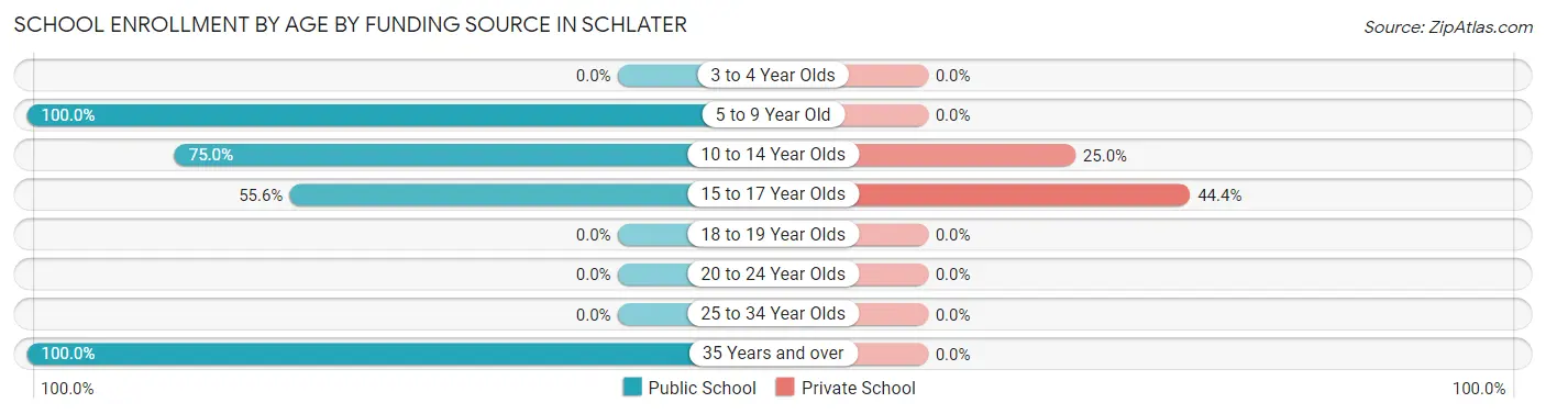 School Enrollment by Age by Funding Source in Schlater