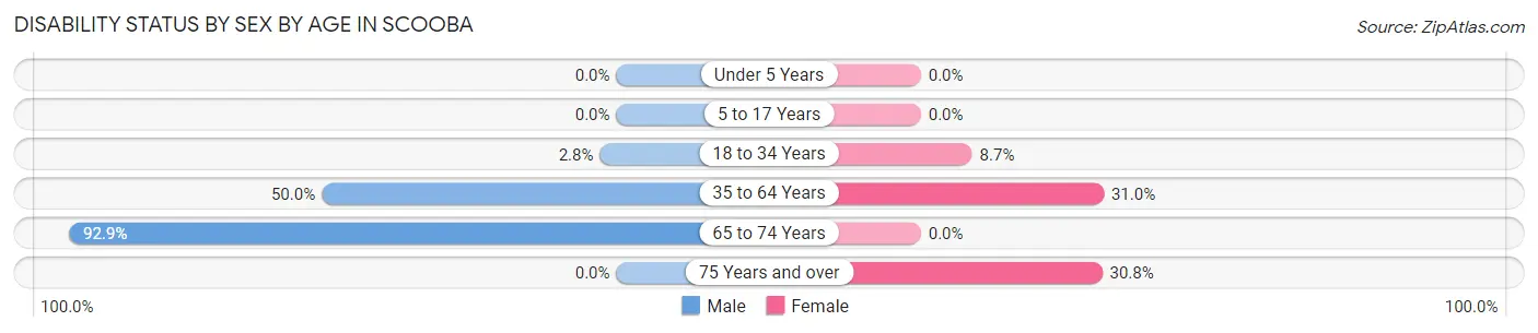 Disability Status by Sex by Age in Scooba