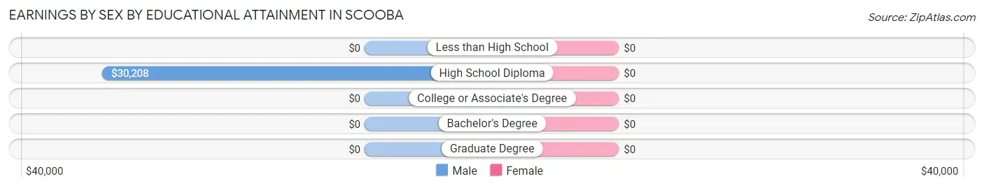 Earnings by Sex by Educational Attainment in Scooba