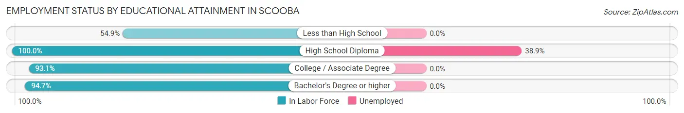 Employment Status by Educational Attainment in Scooba