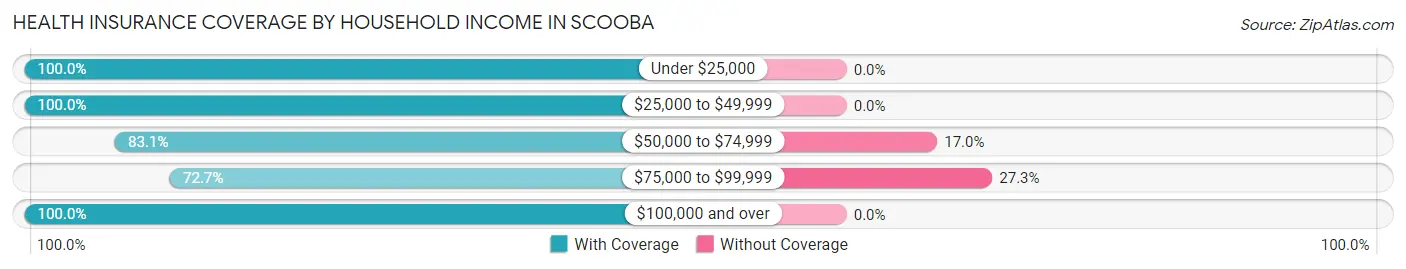 Health Insurance Coverage by Household Income in Scooba