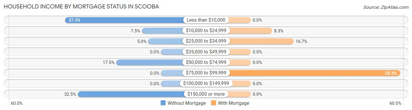 Household Income by Mortgage Status in Scooba