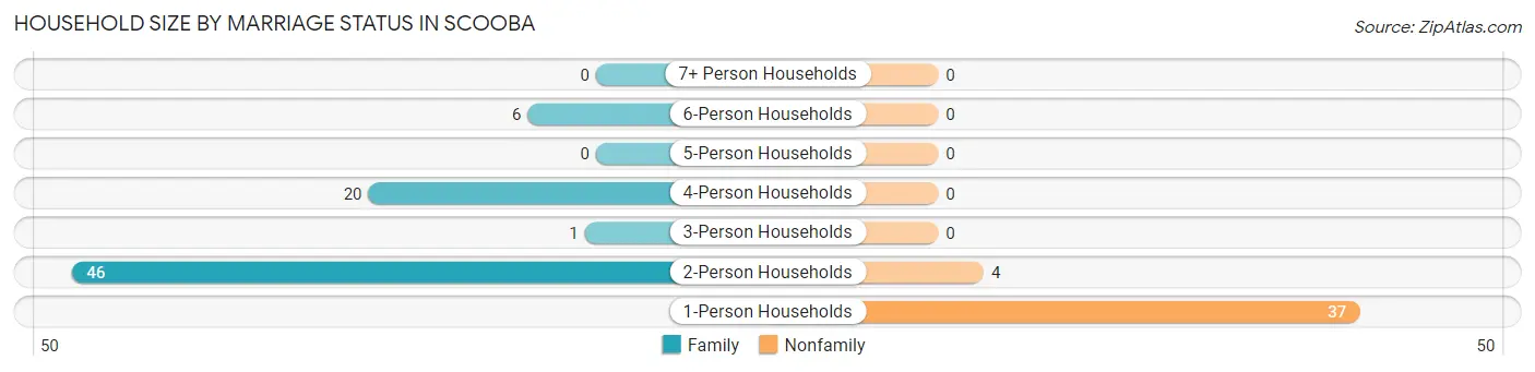 Household Size by Marriage Status in Scooba