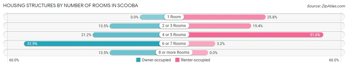 Housing Structures by Number of Rooms in Scooba