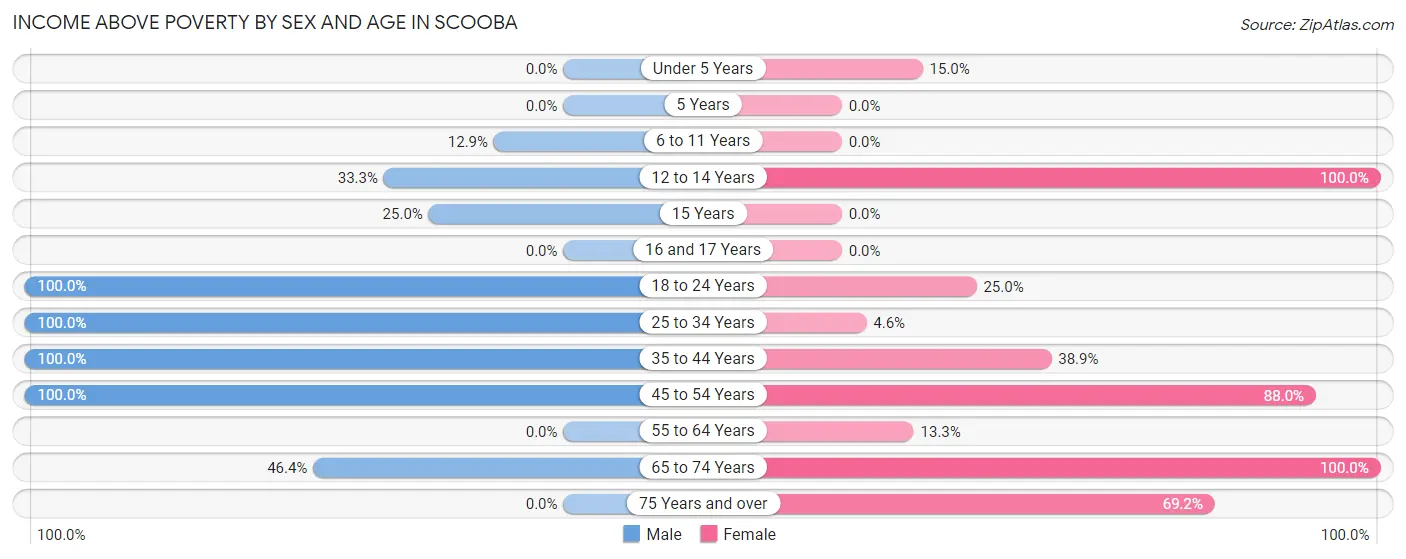 Income Above Poverty by Sex and Age in Scooba