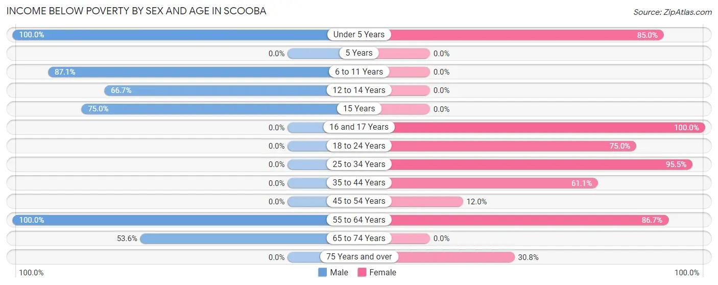 Income Below Poverty by Sex and Age in Scooba
