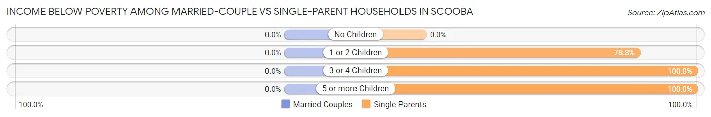 Income Below Poverty Among Married-Couple vs Single-Parent Households in Scooba