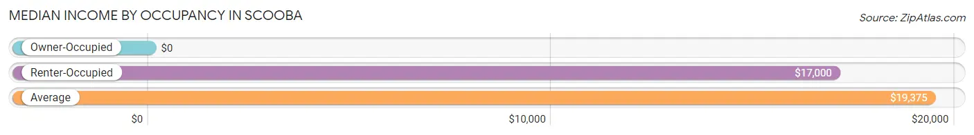 Median Income by Occupancy in Scooba