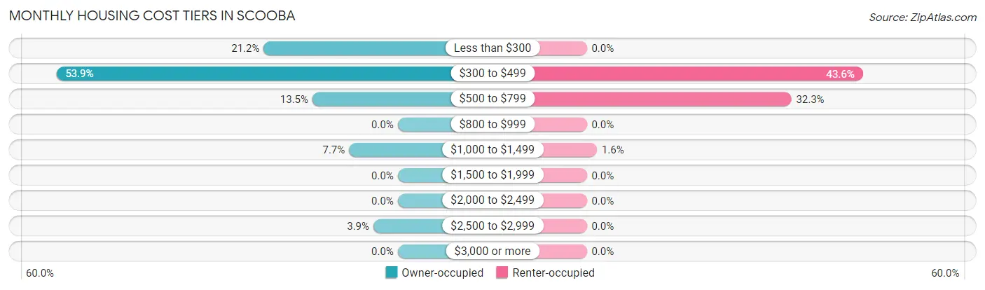 Monthly Housing Cost Tiers in Scooba