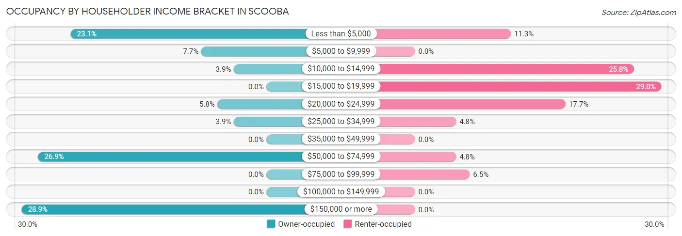 Occupancy by Householder Income Bracket in Scooba