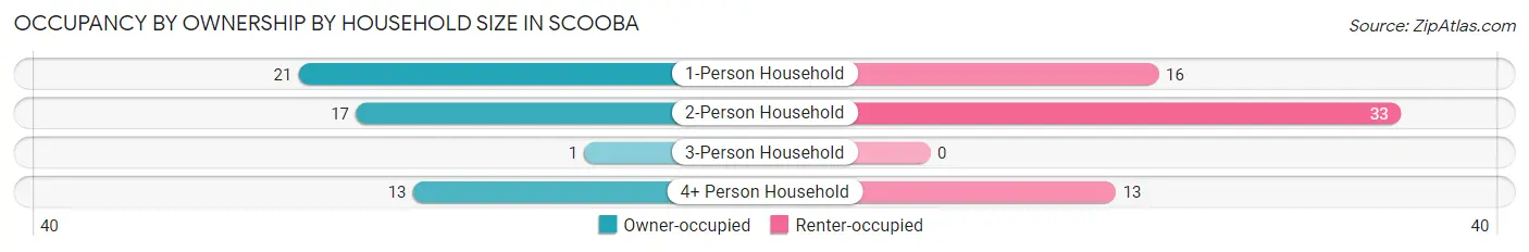 Occupancy by Ownership by Household Size in Scooba