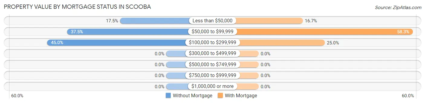 Property Value by Mortgage Status in Scooba