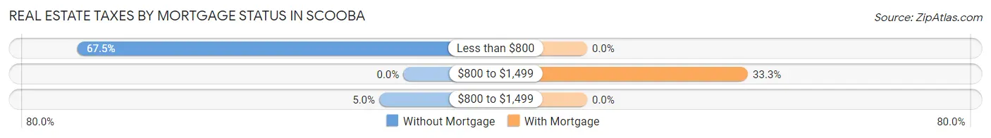Real Estate Taxes by Mortgage Status in Scooba