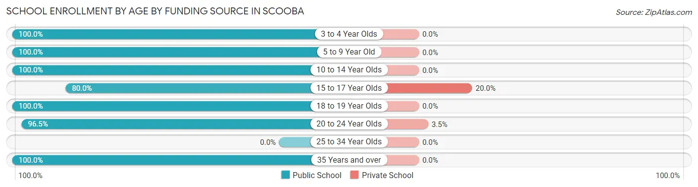 School Enrollment by Age by Funding Source in Scooba
