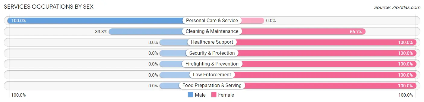 Services Occupations by Sex in Scooba