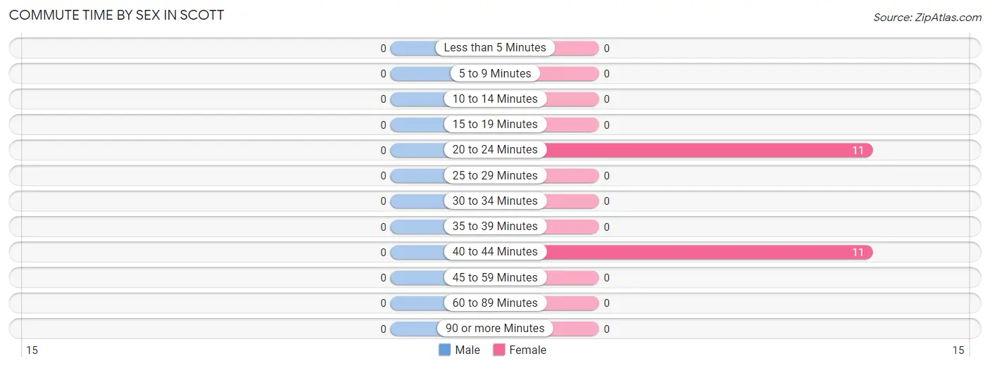 Commute Time by Sex in Scott