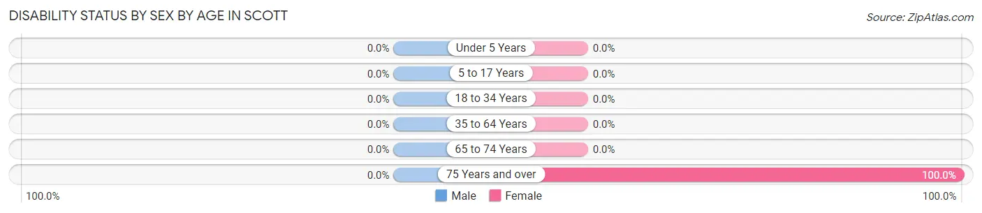 Disability Status by Sex by Age in Scott