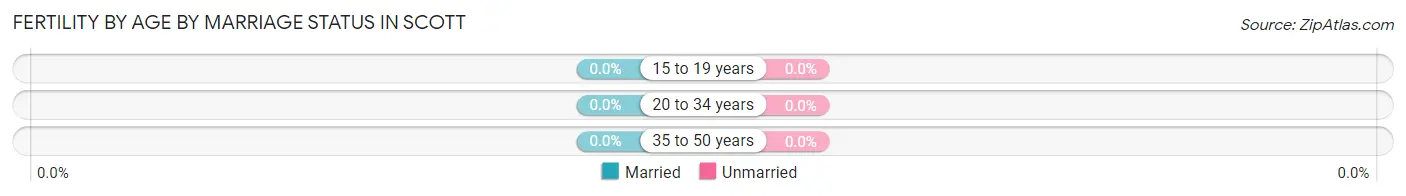 Female Fertility by Age by Marriage Status in Scott