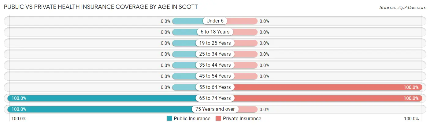 Public vs Private Health Insurance Coverage by Age in Scott