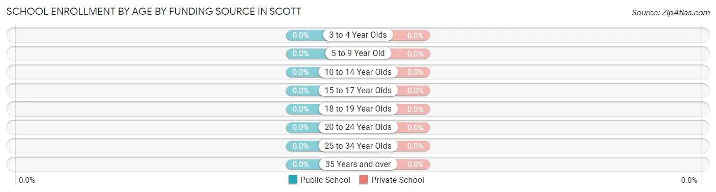School Enrollment by Age by Funding Source in Scott