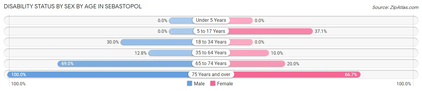 Disability Status by Sex by Age in Sebastopol