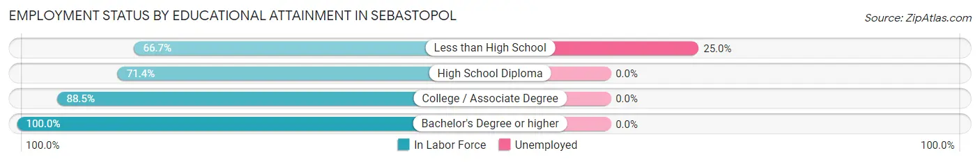 Employment Status by Educational Attainment in Sebastopol