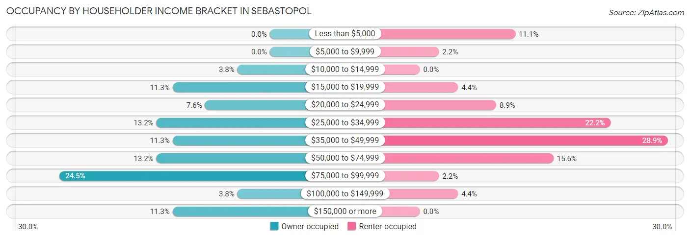 Occupancy by Householder Income Bracket in Sebastopol