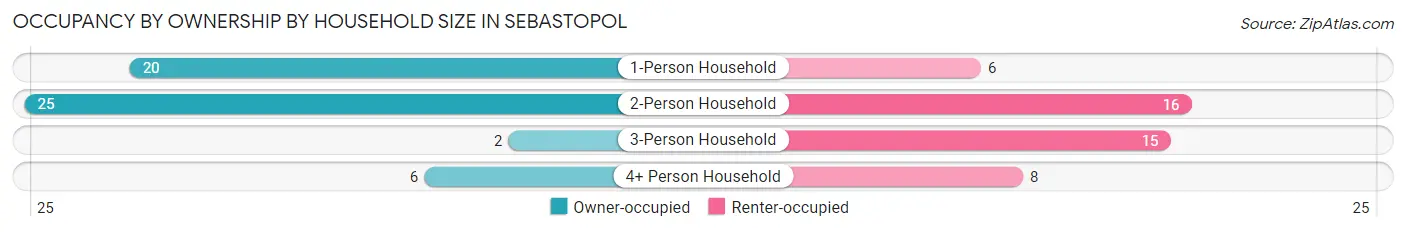Occupancy by Ownership by Household Size in Sebastopol