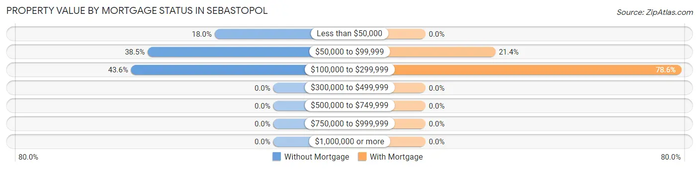 Property Value by Mortgage Status in Sebastopol