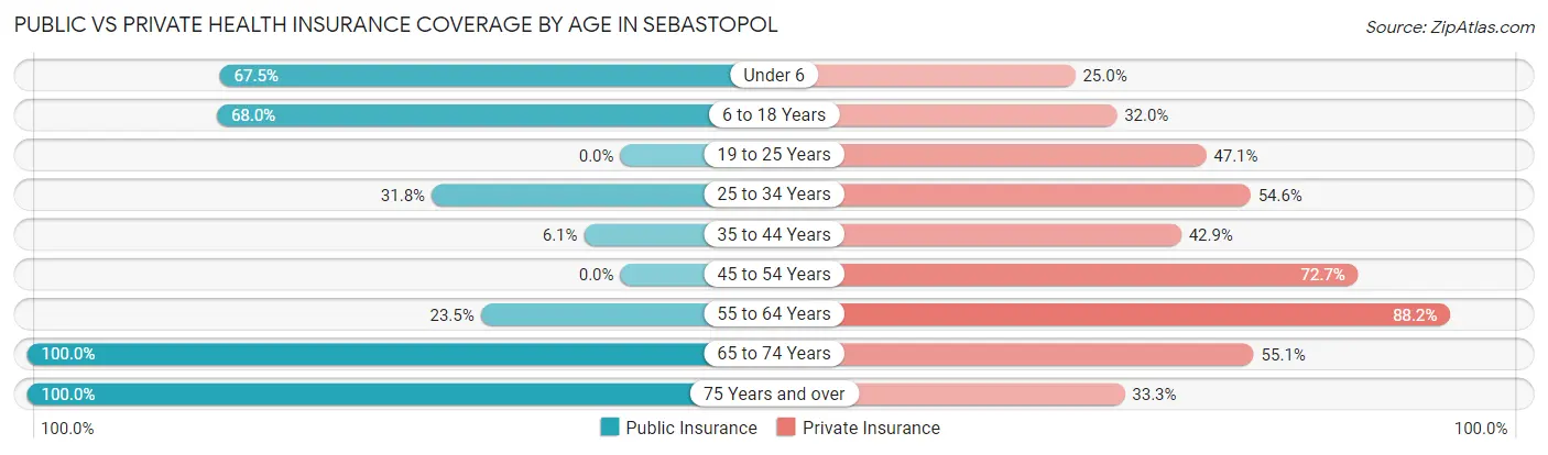 Public vs Private Health Insurance Coverage by Age in Sebastopol