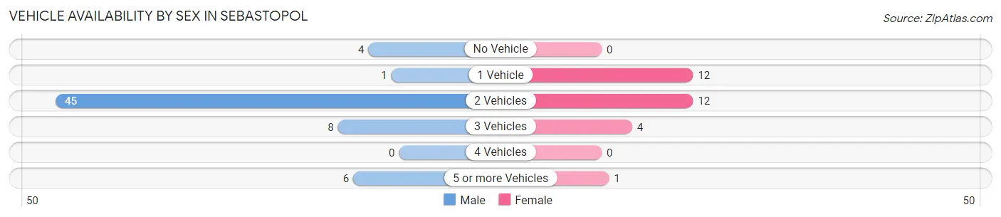 Vehicle Availability by Sex in Sebastopol