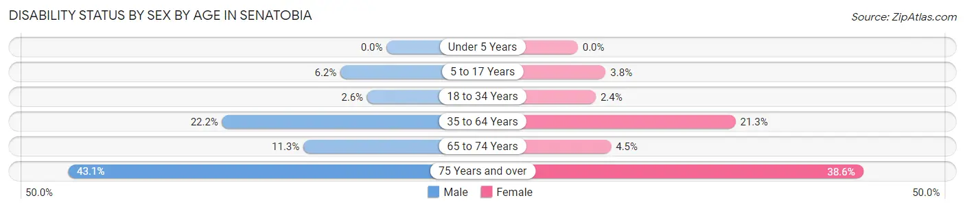 Disability Status by Sex by Age in Senatobia