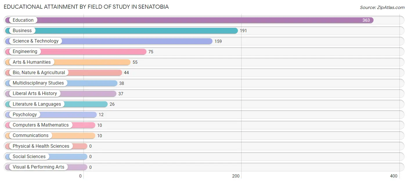 Educational Attainment by Field of Study in Senatobia