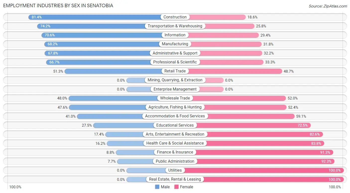 Employment Industries by Sex in Senatobia