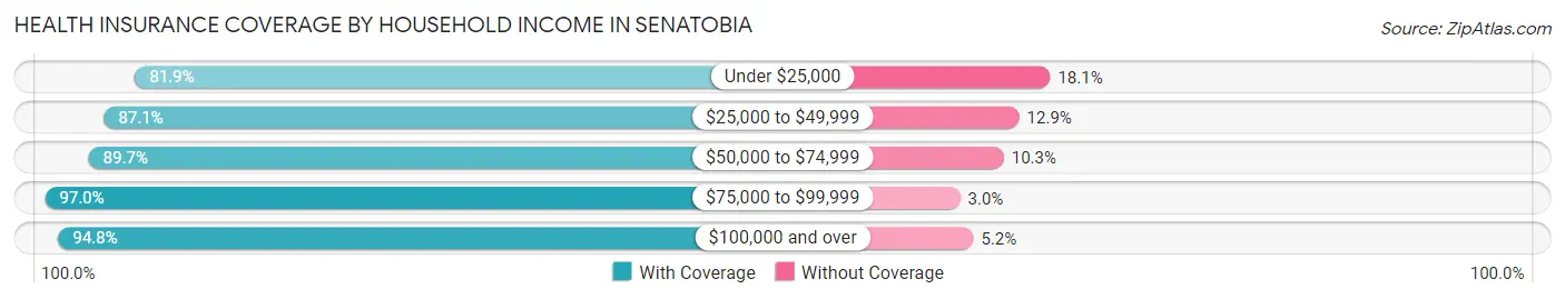 Health Insurance Coverage by Household Income in Senatobia