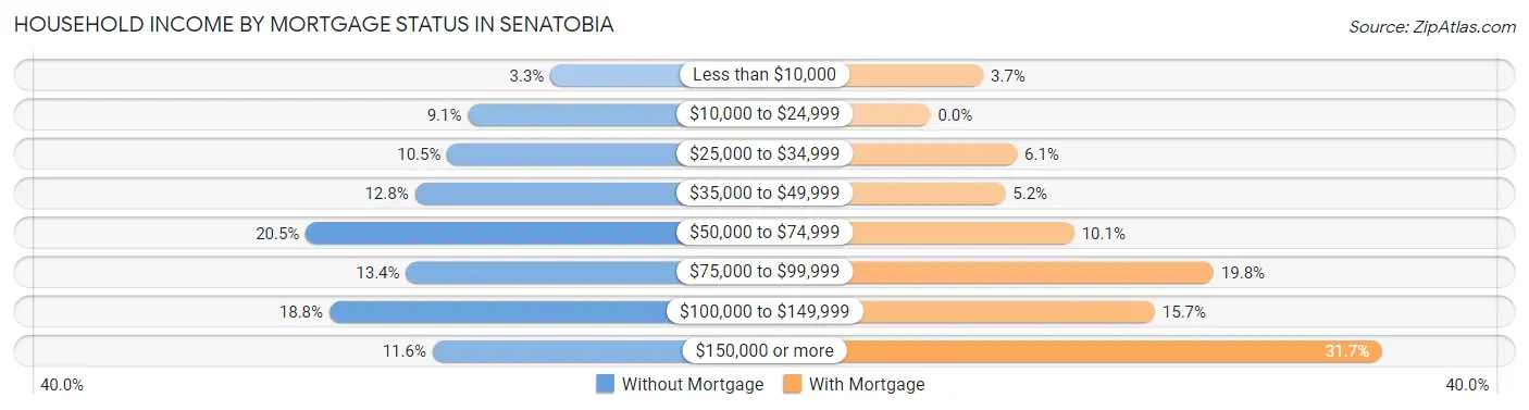 Household Income by Mortgage Status in Senatobia