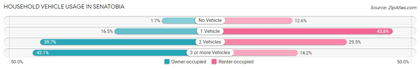 Household Vehicle Usage in Senatobia