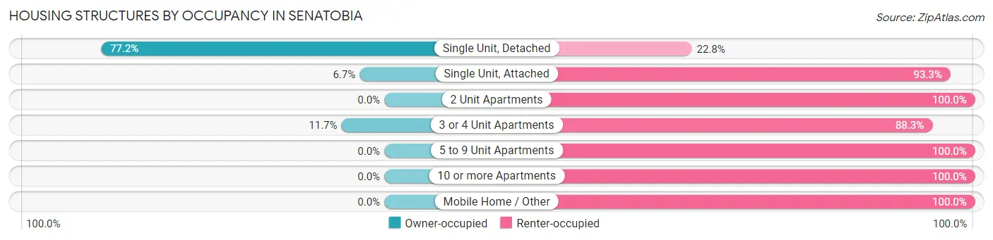 Housing Structures by Occupancy in Senatobia