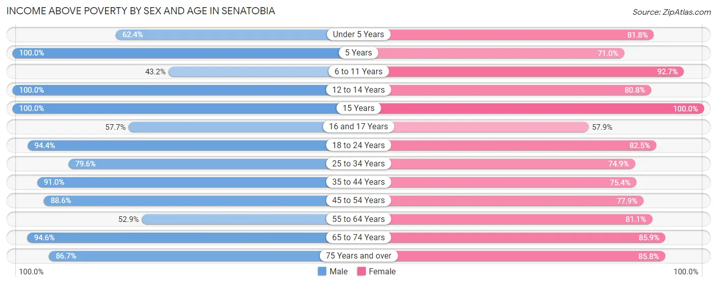 Income Above Poverty by Sex and Age in Senatobia
