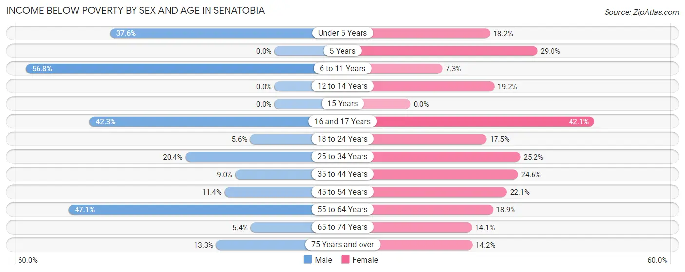Income Below Poverty by Sex and Age in Senatobia