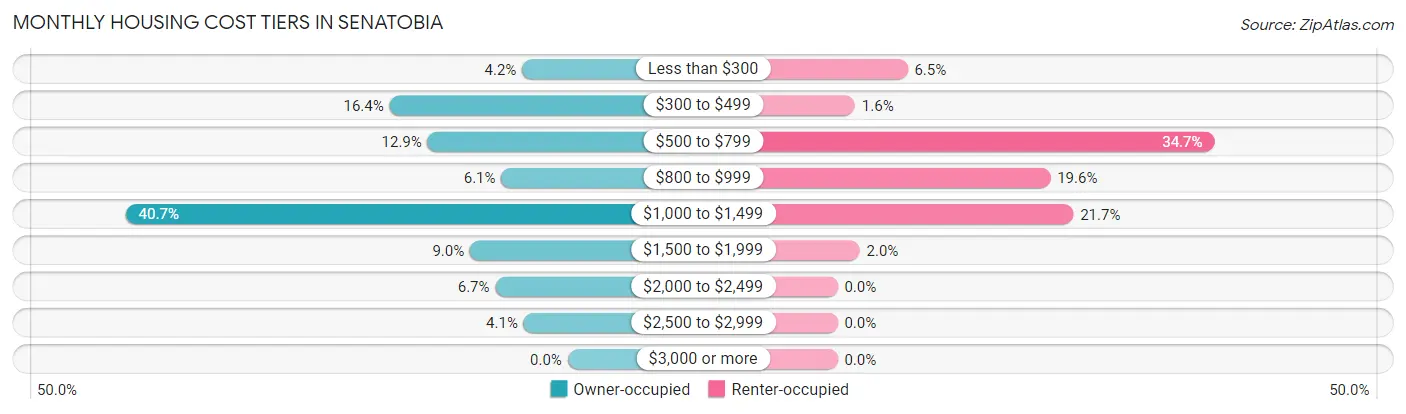 Monthly Housing Cost Tiers in Senatobia